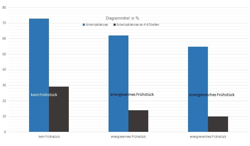 Diagramma che mostra la relazione tra colazione e aterosclerosi. L'asse x indica il tipo di colazione, l'asse y la percentuale di partecipanti allo studio in cui è stata rilevata l'aterosclerosi.